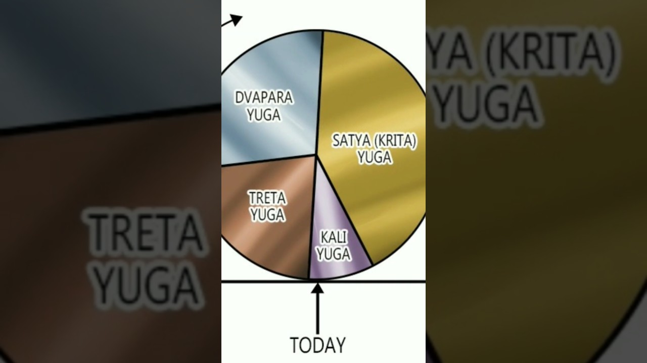 Yugas : The Cycles of Time