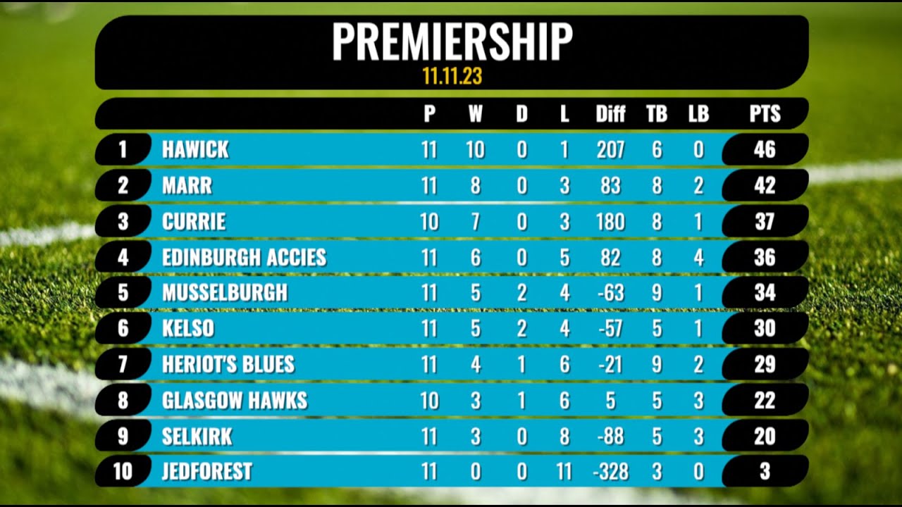 SCOTTISH CLUB RUGBY LEAGUE TABLES 11.11.23 YouTube