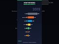 How the World Makes Electricity (2000-2025) #shorts