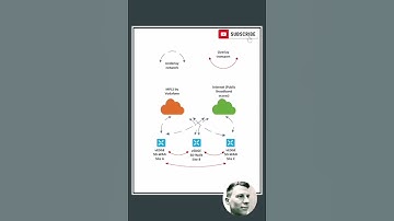 What is the diference between Underlay and Overlay on SD-WAN #shorts #cisco #network #sdwan