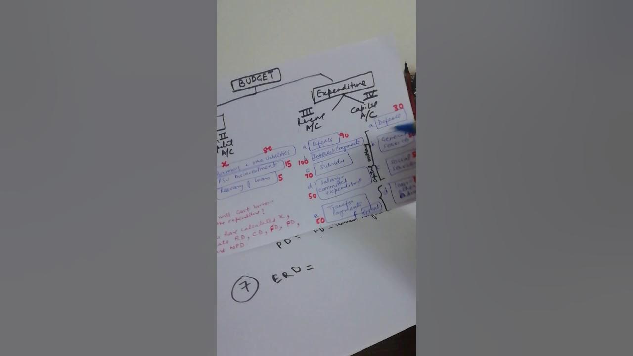 2. Deficit Financing in India Various types of Deficits YouTube