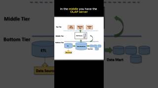 OLAP in the Data Warehousing System  #dataengineering #technology #bigdata