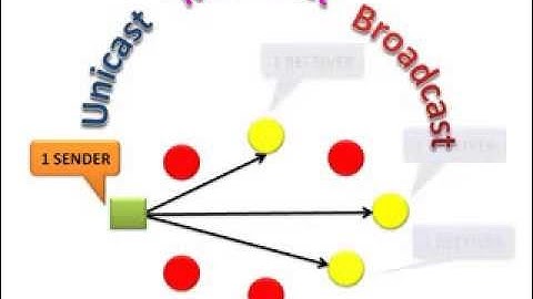 UNICAST MULTICAST BROADCAST