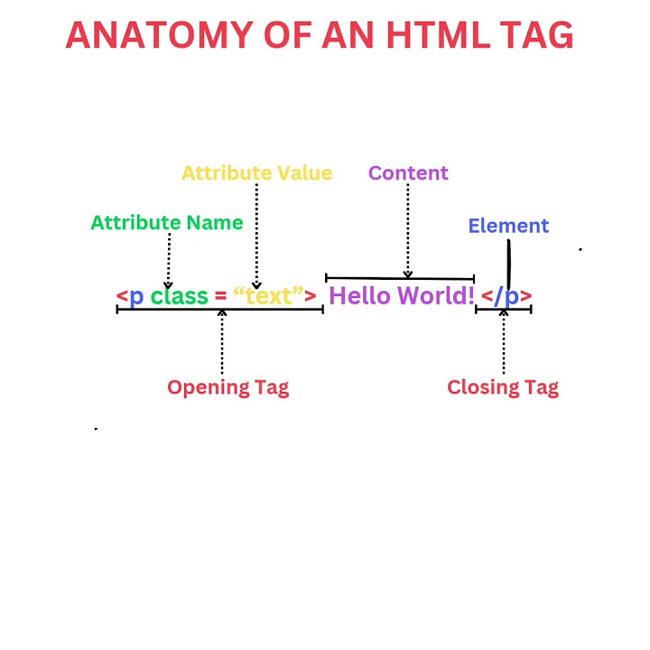ANATOMY OF AN HTML TAG. HTML Tutorial for beginners. - YouTube