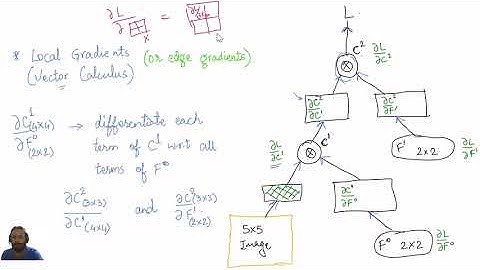 Backpropagation in CNN using Computation Graph