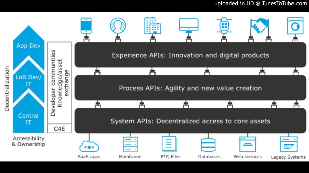 Api tracking