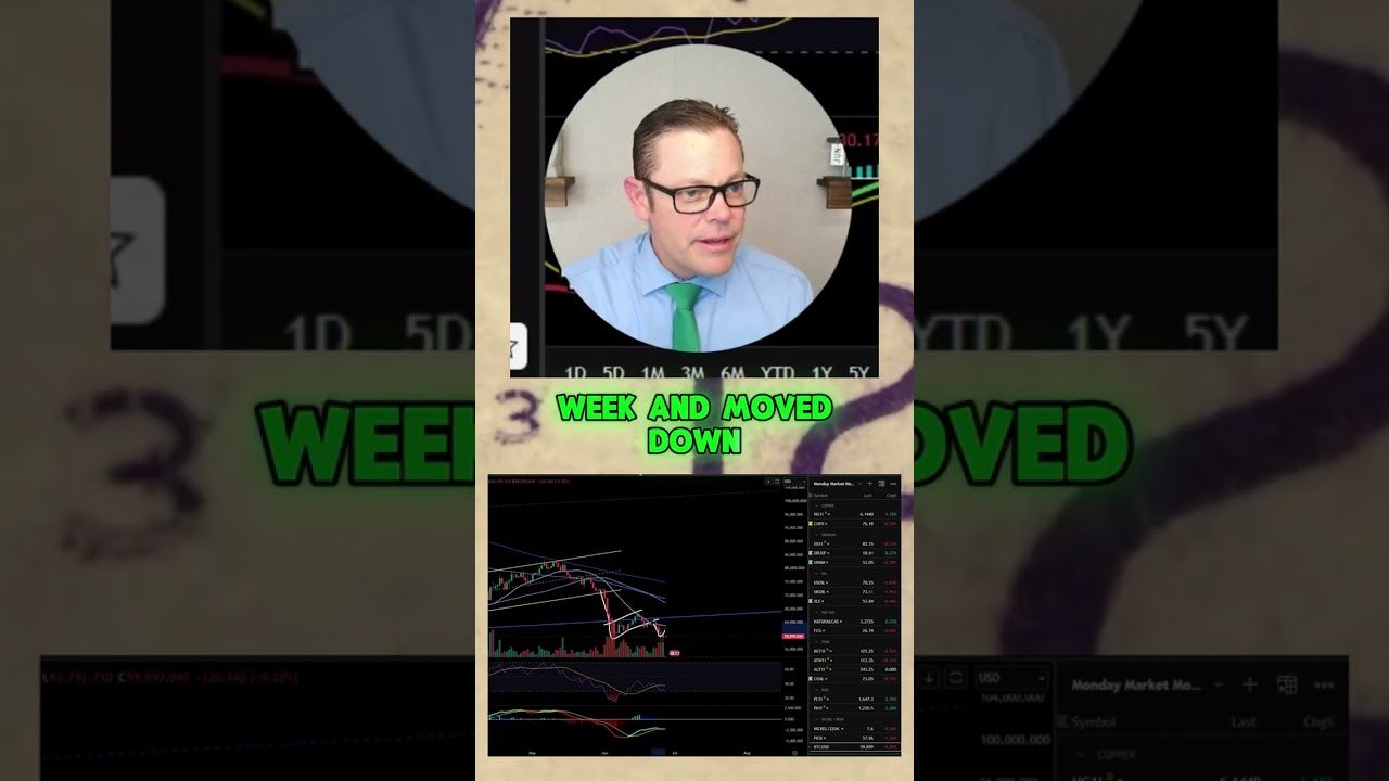 Thumbnail — Bitcoin dropped 5.2% this week as another bearish chart pattern played out.