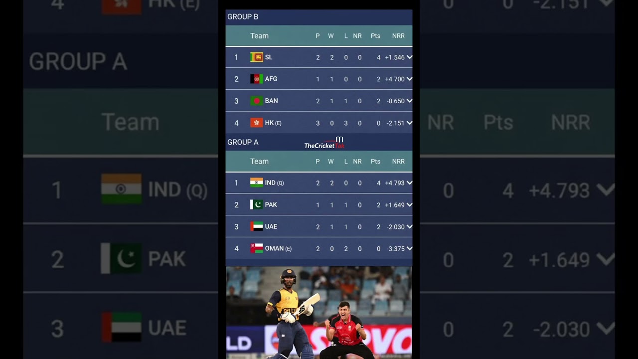 Asia Cup 2025 Points Table | Updated Group A & Group B Standings Today 