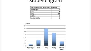 Tolka tabeller och diagram