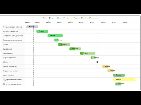 Видео: Power BI. Создание диаграммы Ганта на примере IT проекта