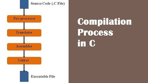 Compilation Process in C Compiler | Compilation Steps in C explained with example