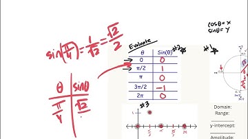 Trig 3.4.1 video notes