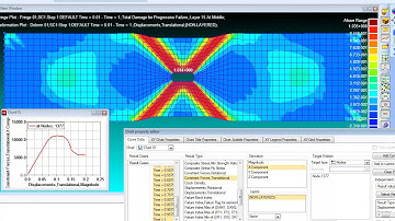 Progressive failure analysis on a composite plate