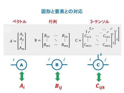 テンソルとは何か？　Tensor Network入門（５）「contraction編」