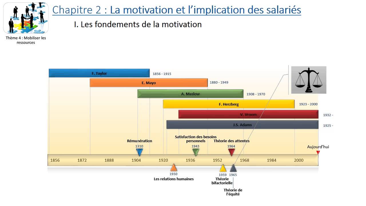 Thème 4 - Chapitre 2 : La motivation et l'implication des salariés