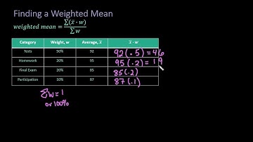 Finding Weighted Mean