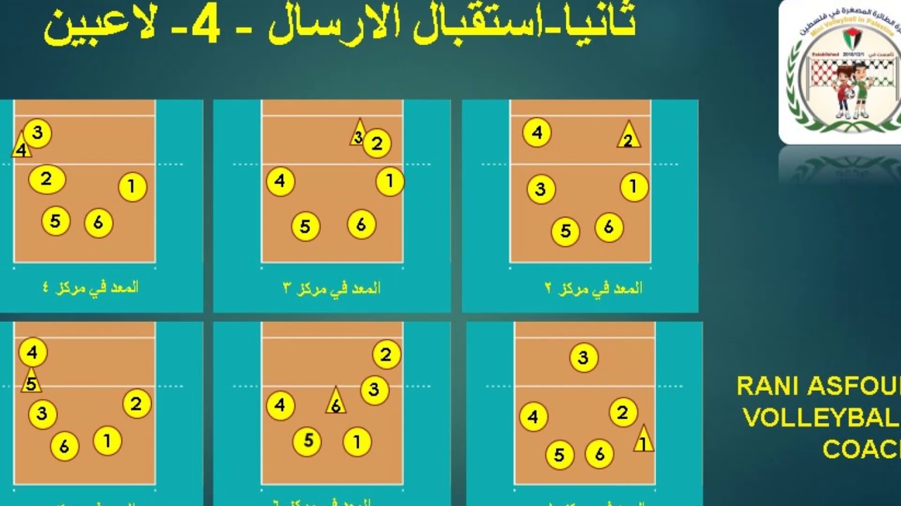 التوضعات  و تشكيلات الفريق لاستقبال الارسال في كرة الكائرة