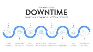 “8 Types of Waste (Lean Explained) | DOWNTIME Method Made Simple”