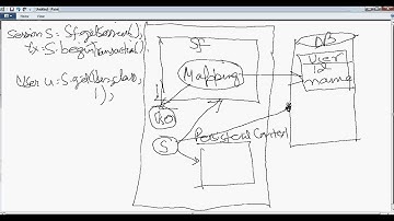 Hibernate Session And Persistent Context