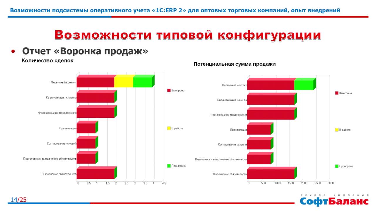 1С ERP 2 оперативный учет: контроль цены, рентабельности, воронка продаж