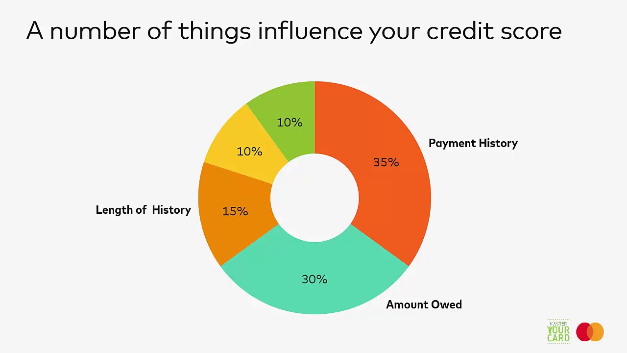 Defining and Maintaining Your Credit Score - Presentation