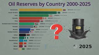 Oil Reserves by Country 2000-2025 | Top 15 countries