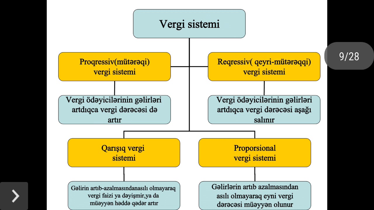 Makroiqtisadiyyat - Mövzu 6: Büdcə - vergi sistemi. Büdcə-vergi siyasəti
