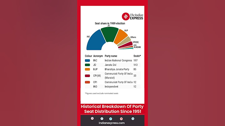 Lok Sabha Election 2024: Historical Breakdown Of Party Seat Distribution Since 1951