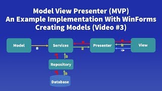 Model View Presenter (MVP) Example - #3 Creating Models With Data Annotation Validations