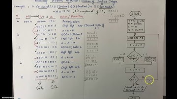 Restoring Division Algorithm(KTU COA Module 2 Syllabus)