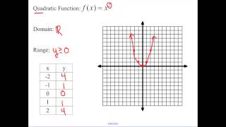 2.7 - Translations of Functions