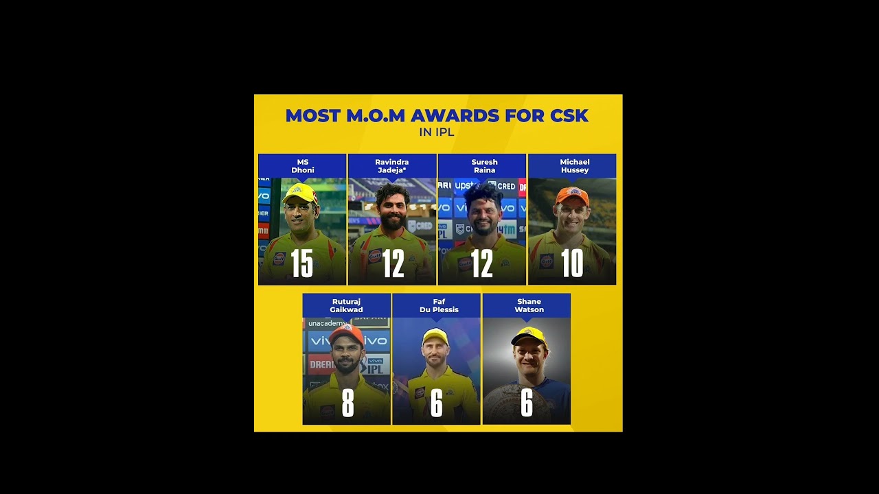 Most Man of the match award for CSK 