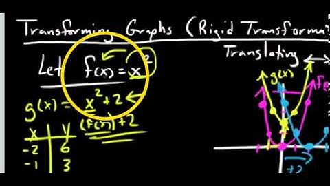 1.7.1A Rigid Transformations of Functions:  Translations