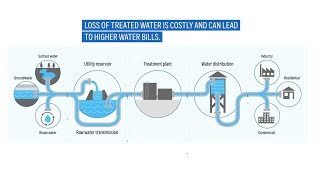 How leaks from aging drinking water systems are stressing shrinking US cities
