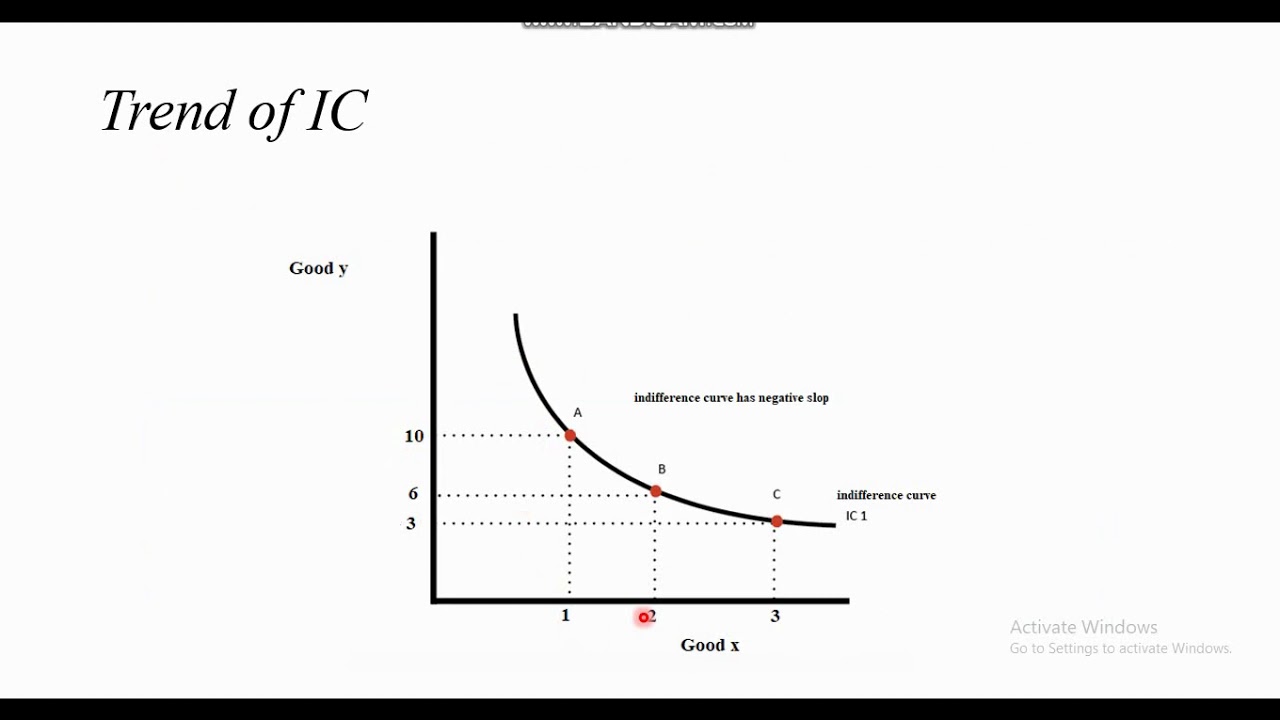 Indifference curve/Convex Indifference curve/concave