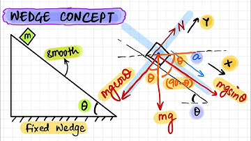 How to resolve Components of Forces on a Wedge? | Forces in Wedge Problems | Wedge Concept