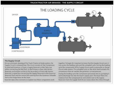 Air Brakes Supply Circuit