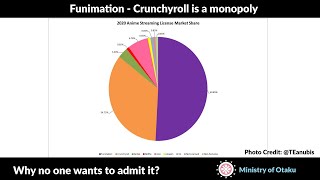 Funimation - Crunchyroll is a monopoly. Why no one is admitting this