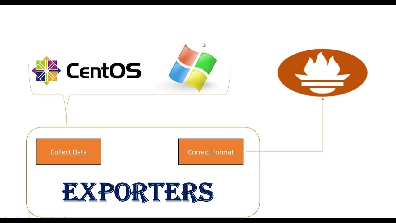 What are Exporters in Prometheus? YouTube