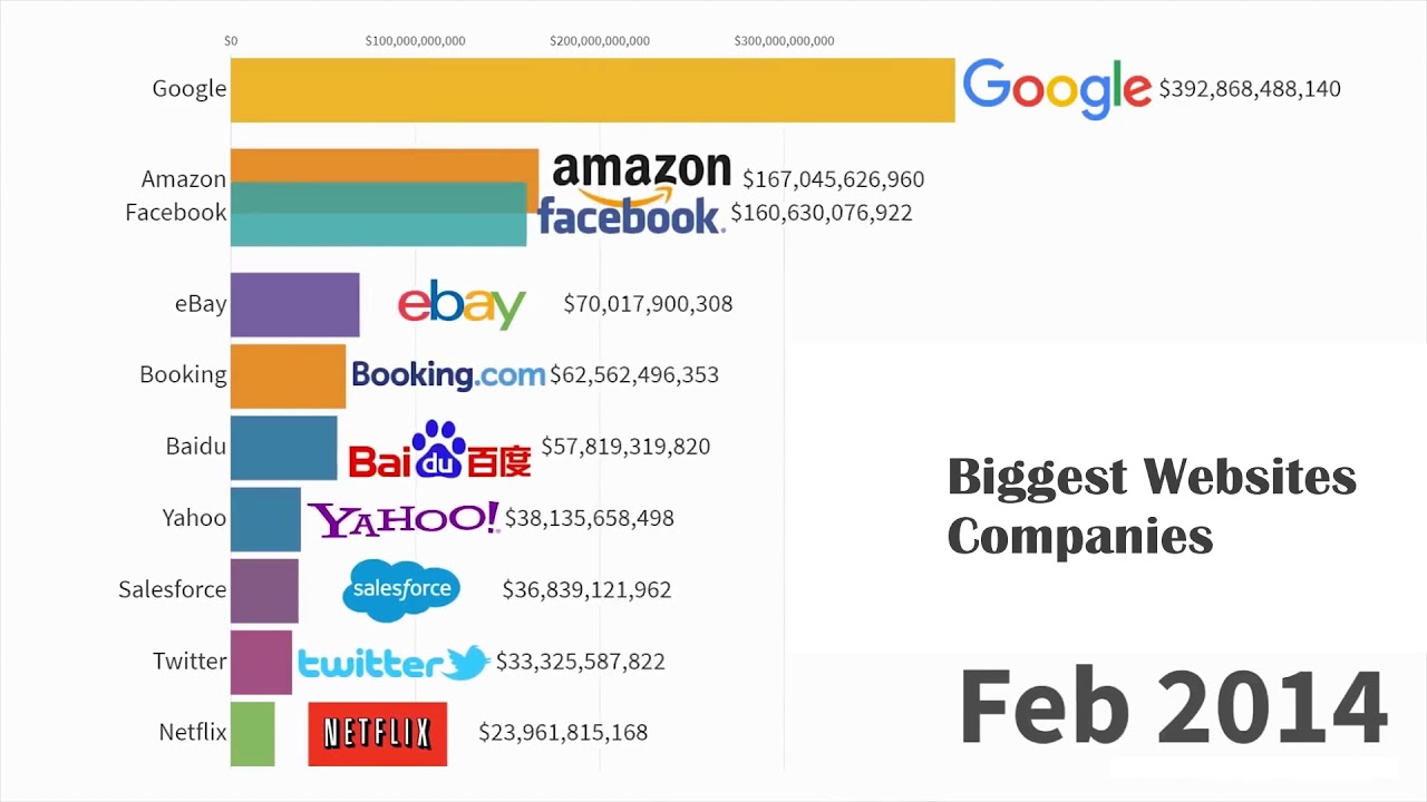 Biggest Websites Companies From 2009 to 2019 - YouTube
