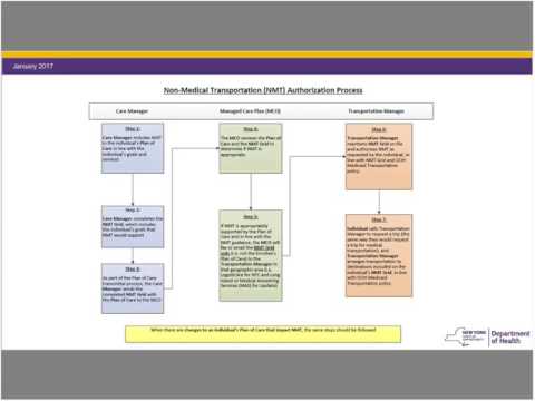 1.9.17 Adult BH HCBS Non Medical Transportation - Roles and Process