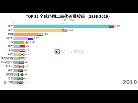 TOP 15 全球各国二氧化碳排放量（1966 2019）