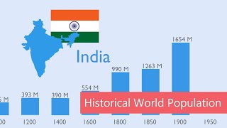 Historical world population compared to today's countries