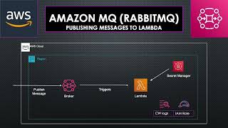 Amazon MQ (RabbitMQ) | Publishing messages to lambda