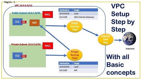 AWS VPC | Setup & Demo | Public Private Subnet | NACL | Routing Table | EC2 | NAT & Internet Gateway