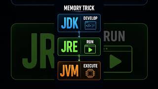 What is the difference between JVM, JRE and JDK #coding # Java Programming #placemets