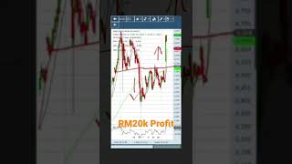 Trading with Chart Pattern #fcpo #fkli #futures #trading