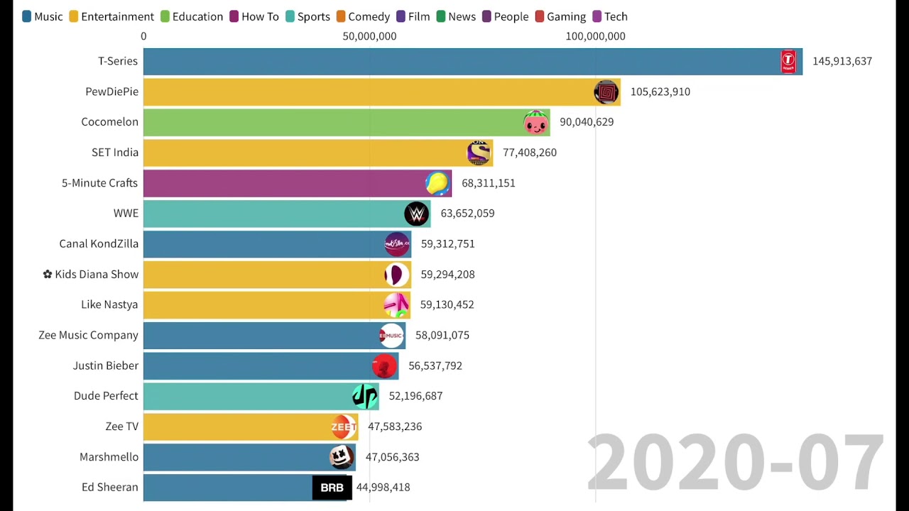 Future Most Subscribed YouTube Channels (2020 2025) YouTube