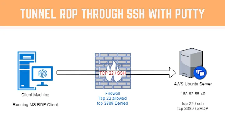 Windows RDP Client through SSH Tunnel to Remote Linux xRDP Server with Putty