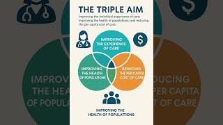 The Triple Aim: Care, Health, and Cost